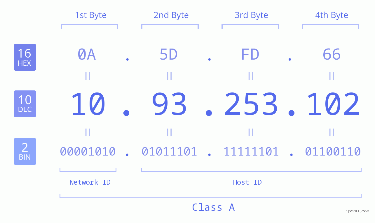 IPv4: 10.93.253.102 Network Class, Net ID, Host ID