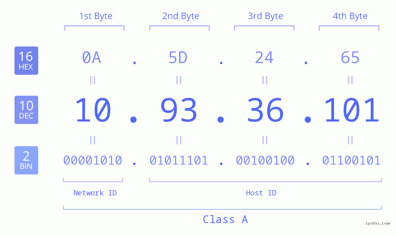 IPv4: 10.93.36.101 Network Class, Net ID, Host ID