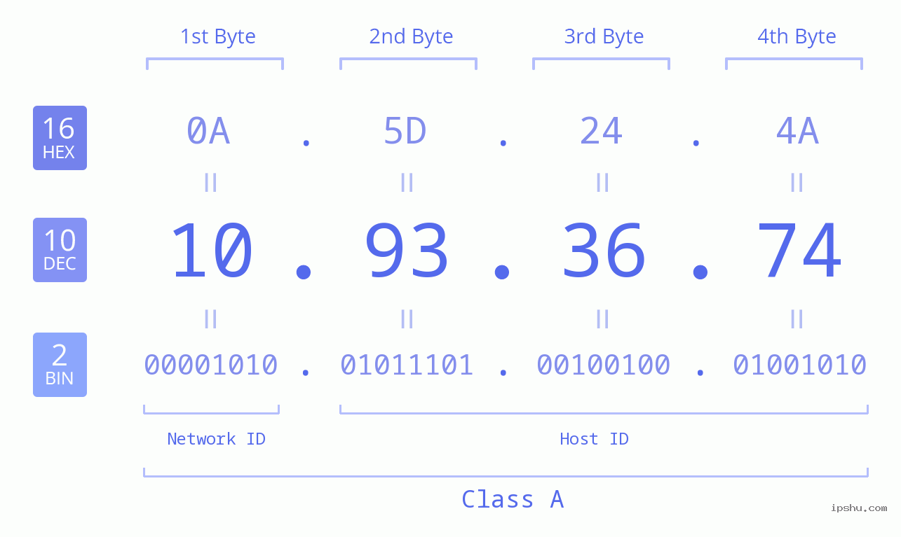 IPv4: 10.93.36.74 Network Class, Net ID, Host ID