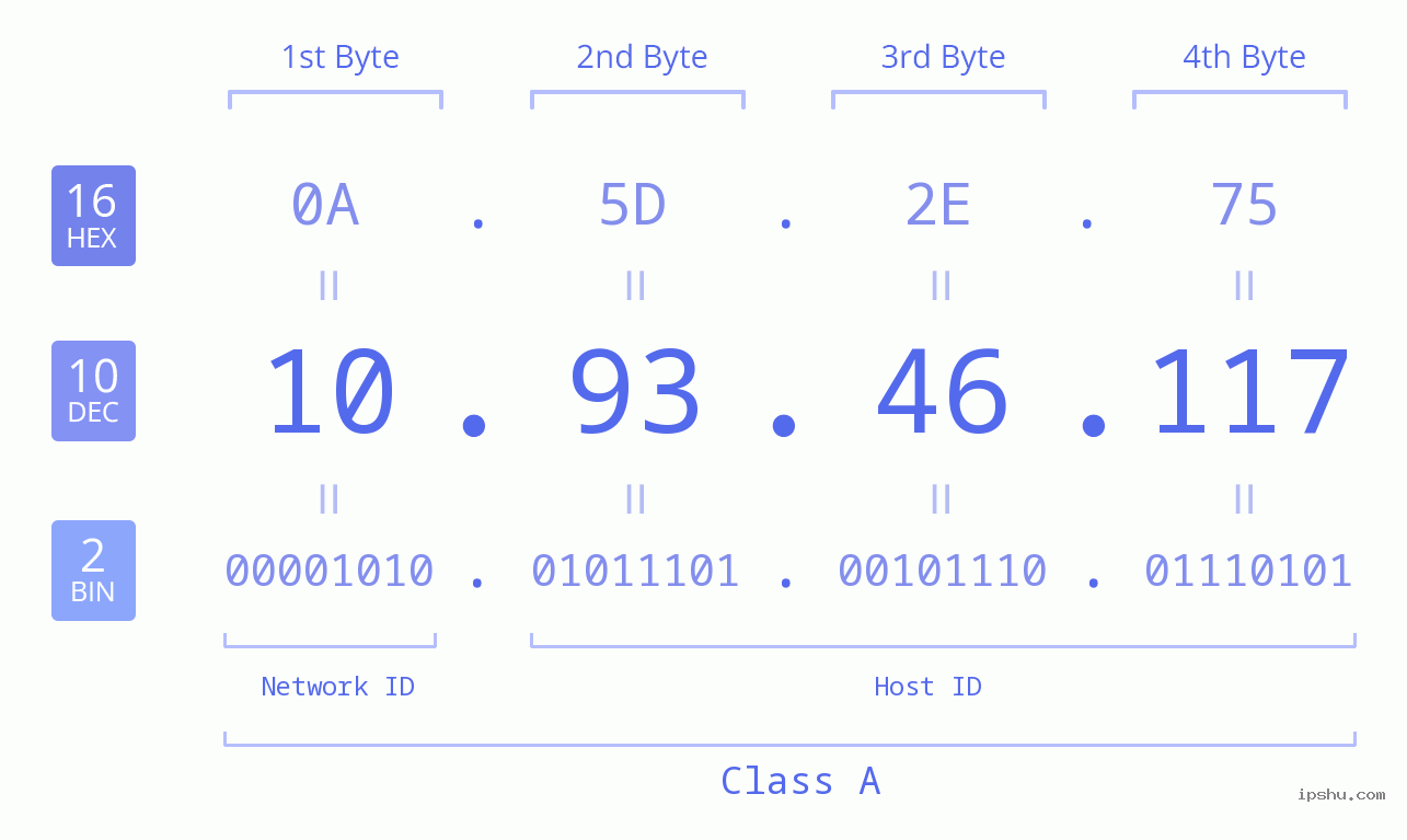 IPv4: 10.93.46.117 Network Class, Net ID, Host ID