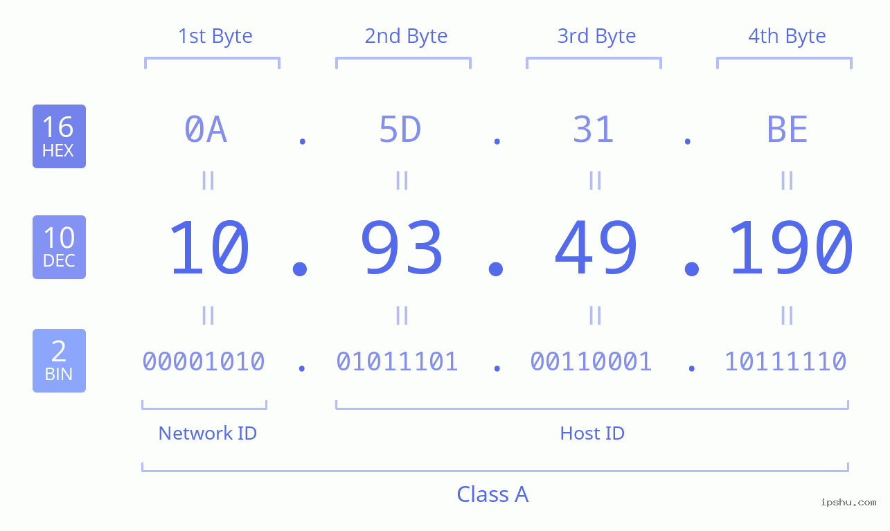 IPv4: 10.93.49.190 Network Class, Net ID, Host ID