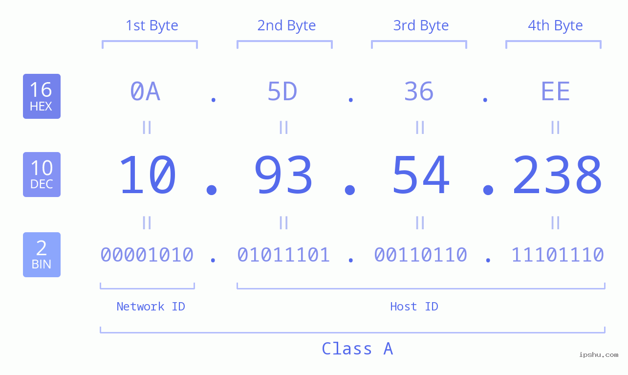 IPv4: 10.93.54.238 Network Class, Net ID, Host ID