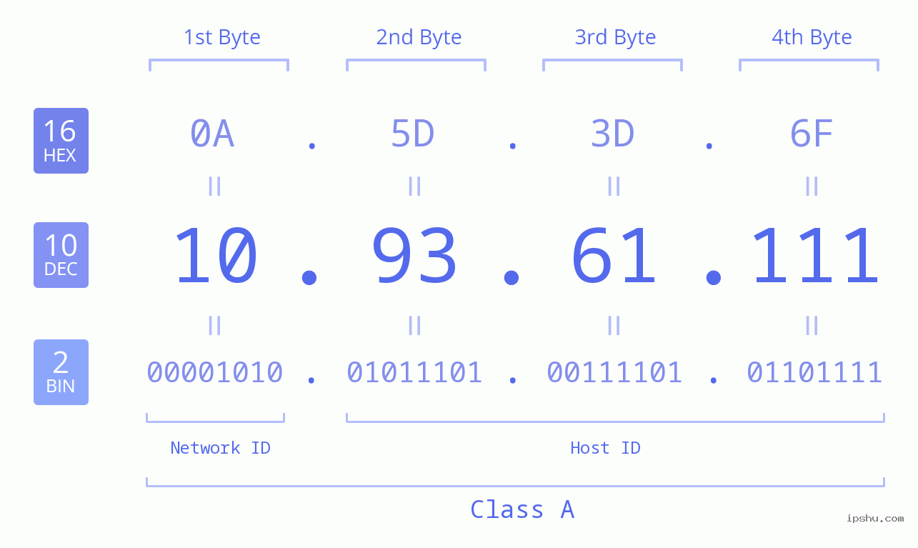 IPv4: 10.93.61.111 Network Class, Net ID, Host ID