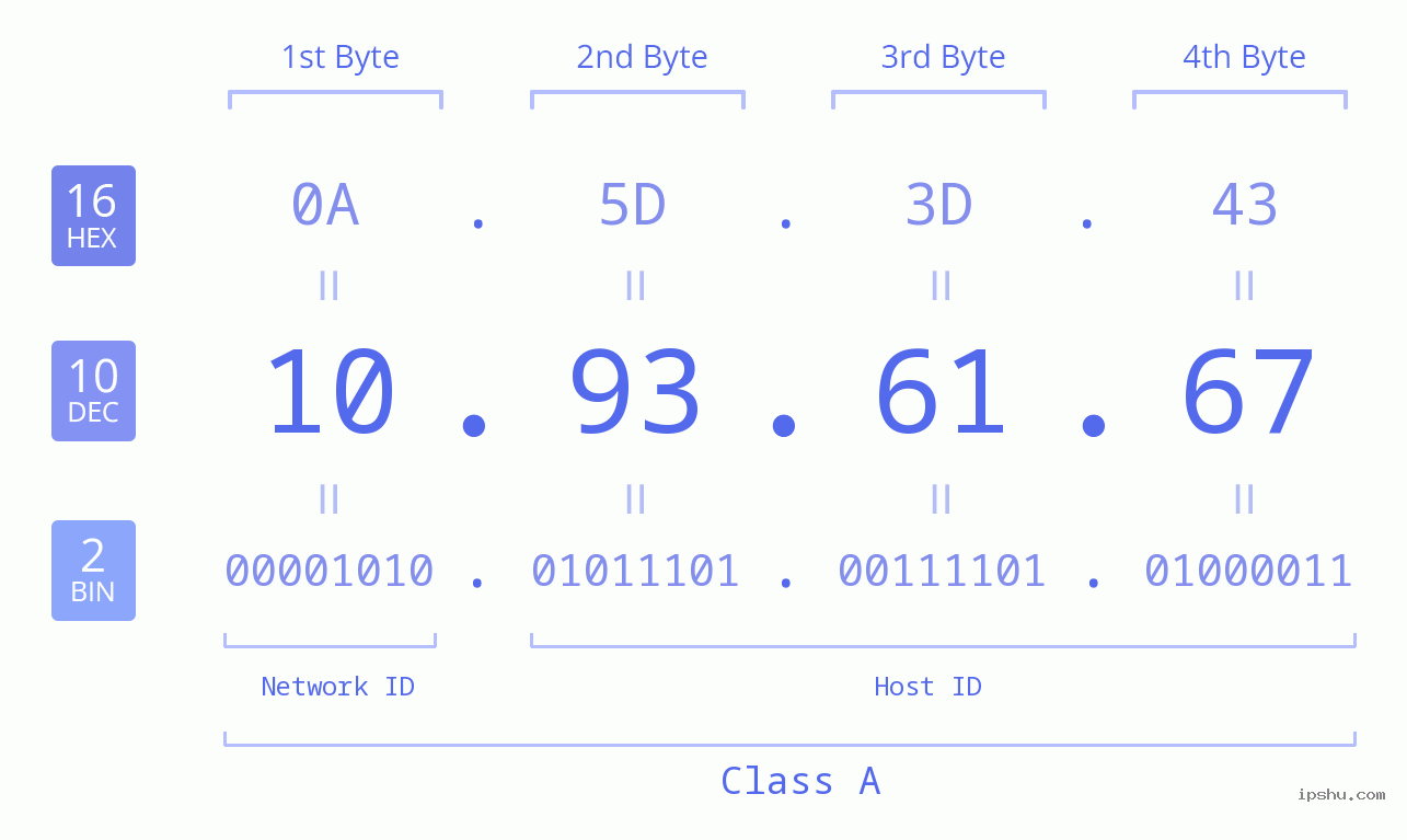 IPv4: 10.93.61.67 Network Class, Net ID, Host ID