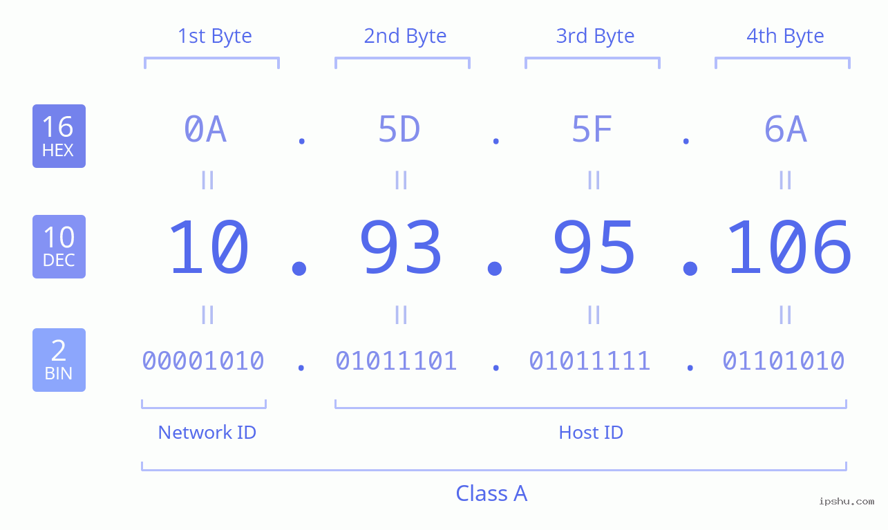 IPv4: 10.93.95.106 Network Class, Net ID, Host ID