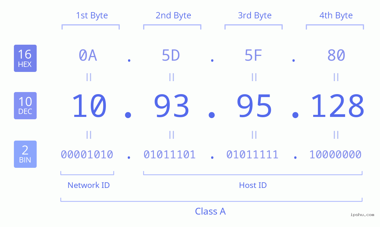 IPv4: 10.93.95.128 Network Class, Net ID, Host ID