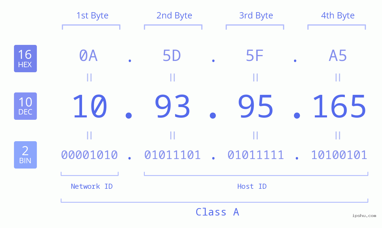 IPv4: 10.93.95.165 Network Class, Net ID, Host ID