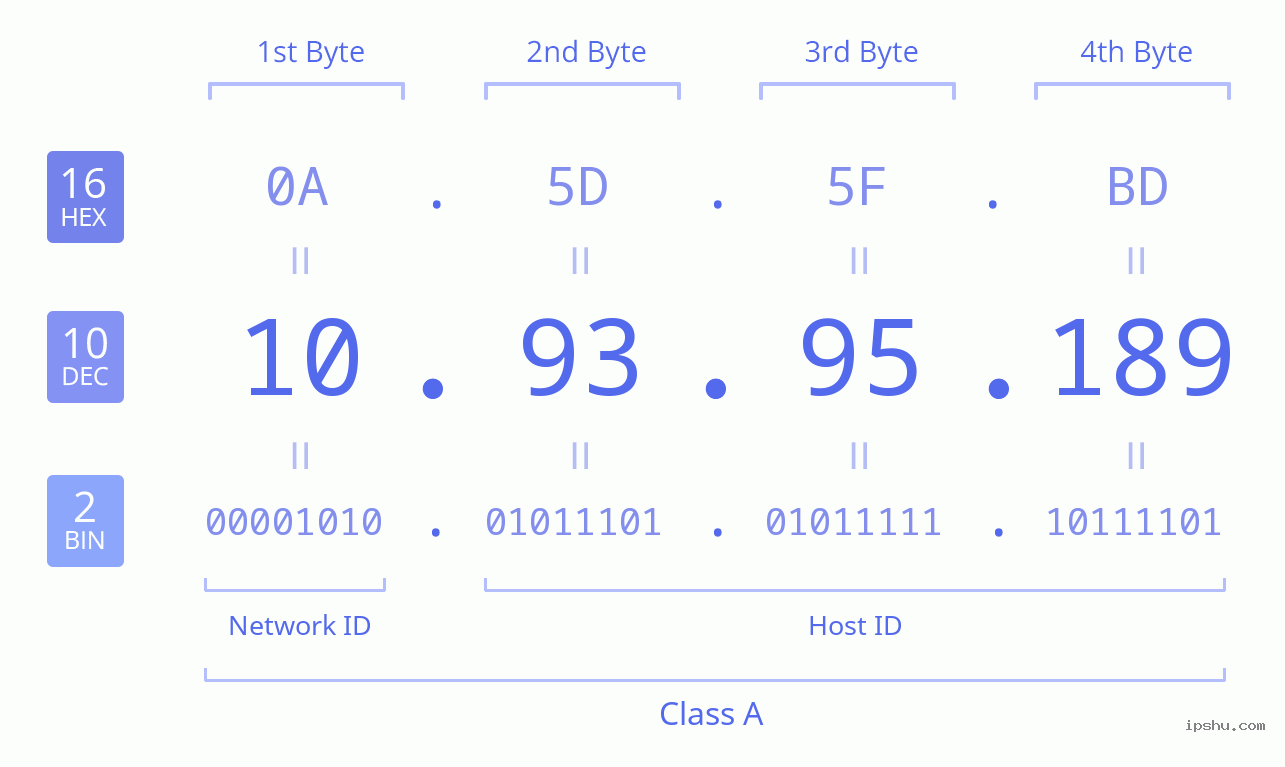 IPv4: 10.93.95.189 Network Class, Net ID, Host ID