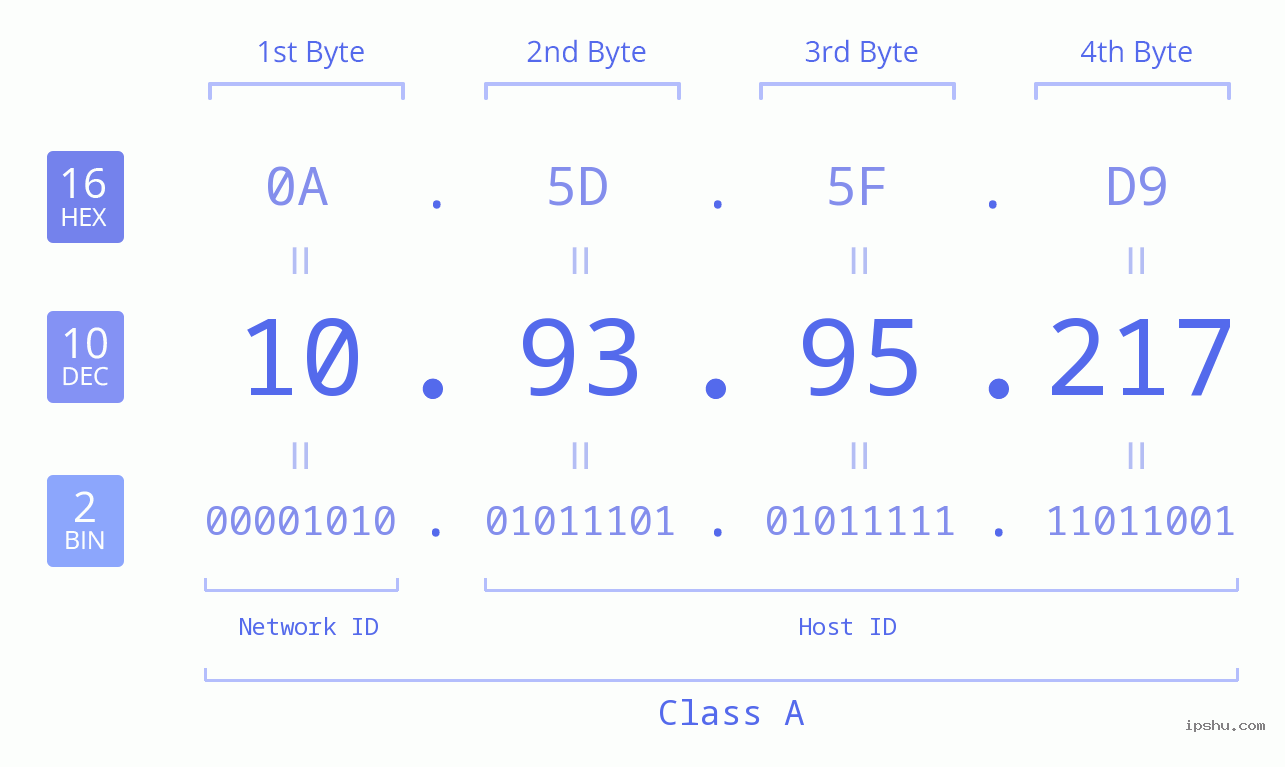 IPv4: 10.93.95.217 Network Class, Net ID, Host ID