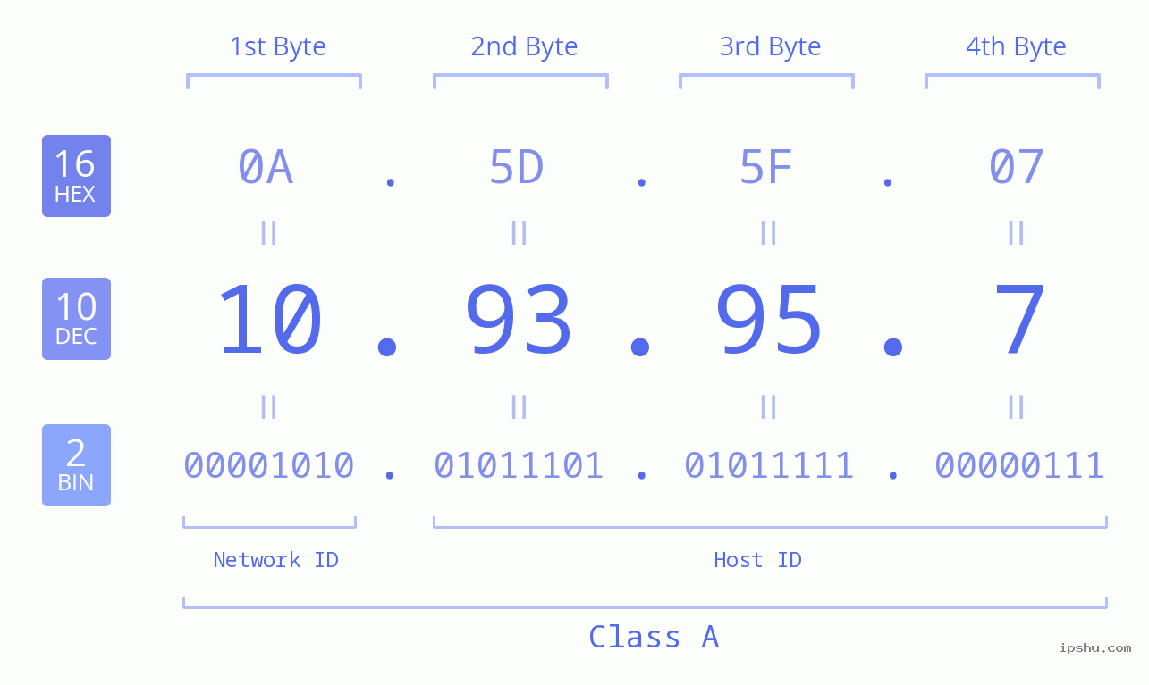 IPv4: 10.93.95.7 Network Class, Net ID, Host ID