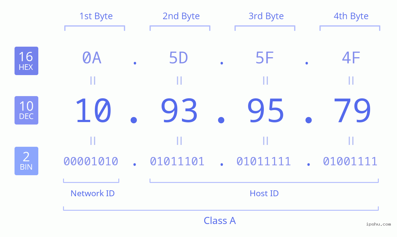 IPv4: 10.93.95.79 Network Class, Net ID, Host ID