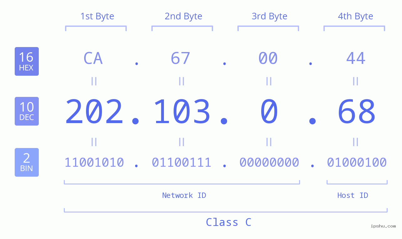 IPv4: 202.103.0.68 Network Class, Net ID, Host ID