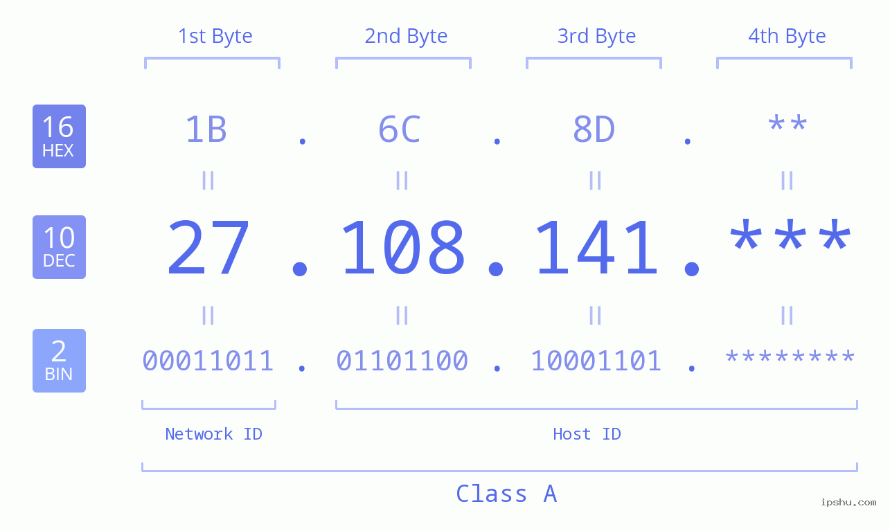 IPv4: 27.108.141 Network Class, Net ID, Host ID