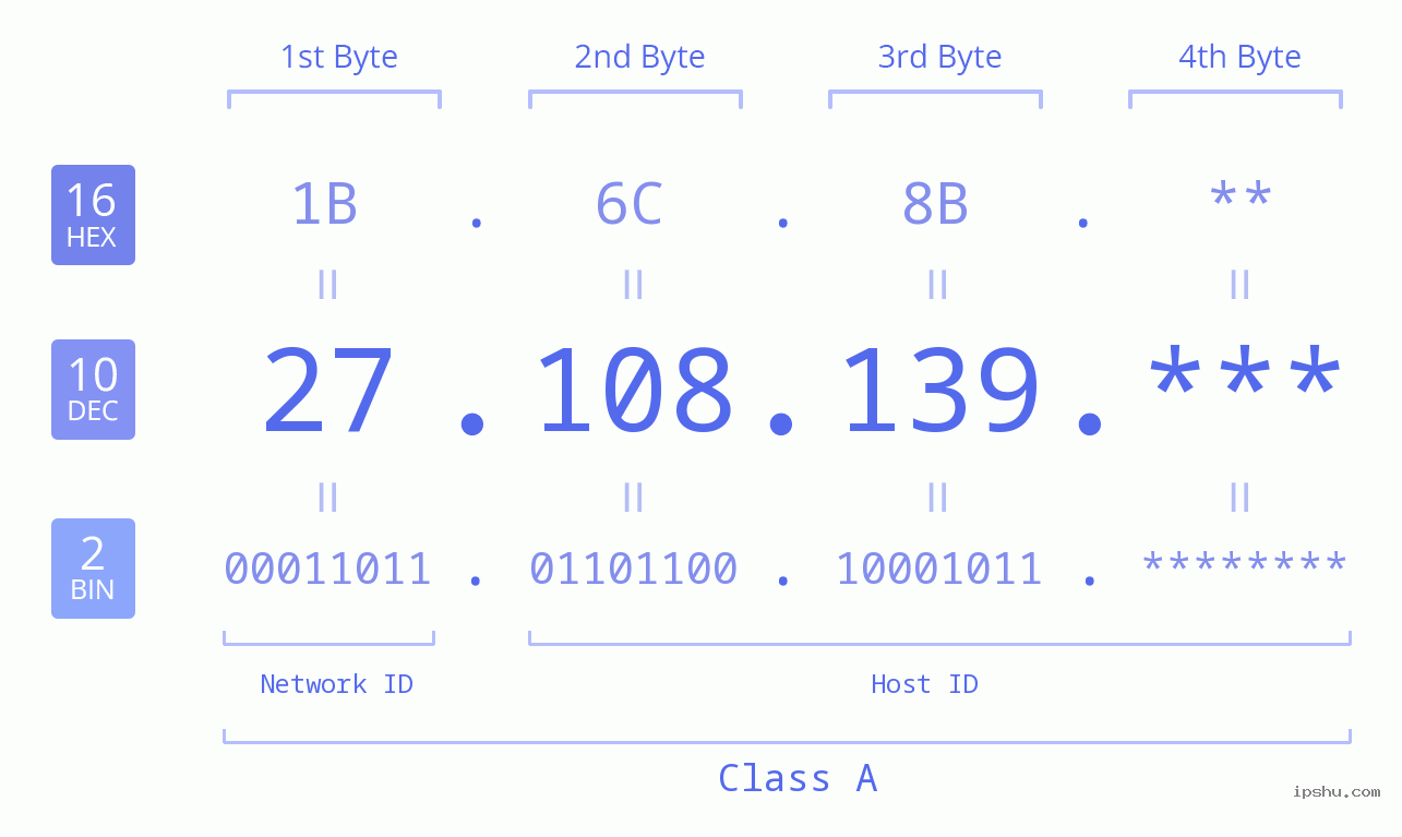 IPv4: 27.108.139 Network Class, Net ID, Host ID