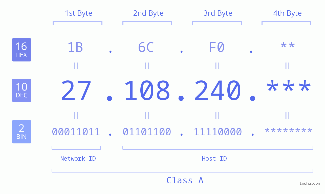 IPv4: 27.108.240 Network Class, Net ID, Host ID