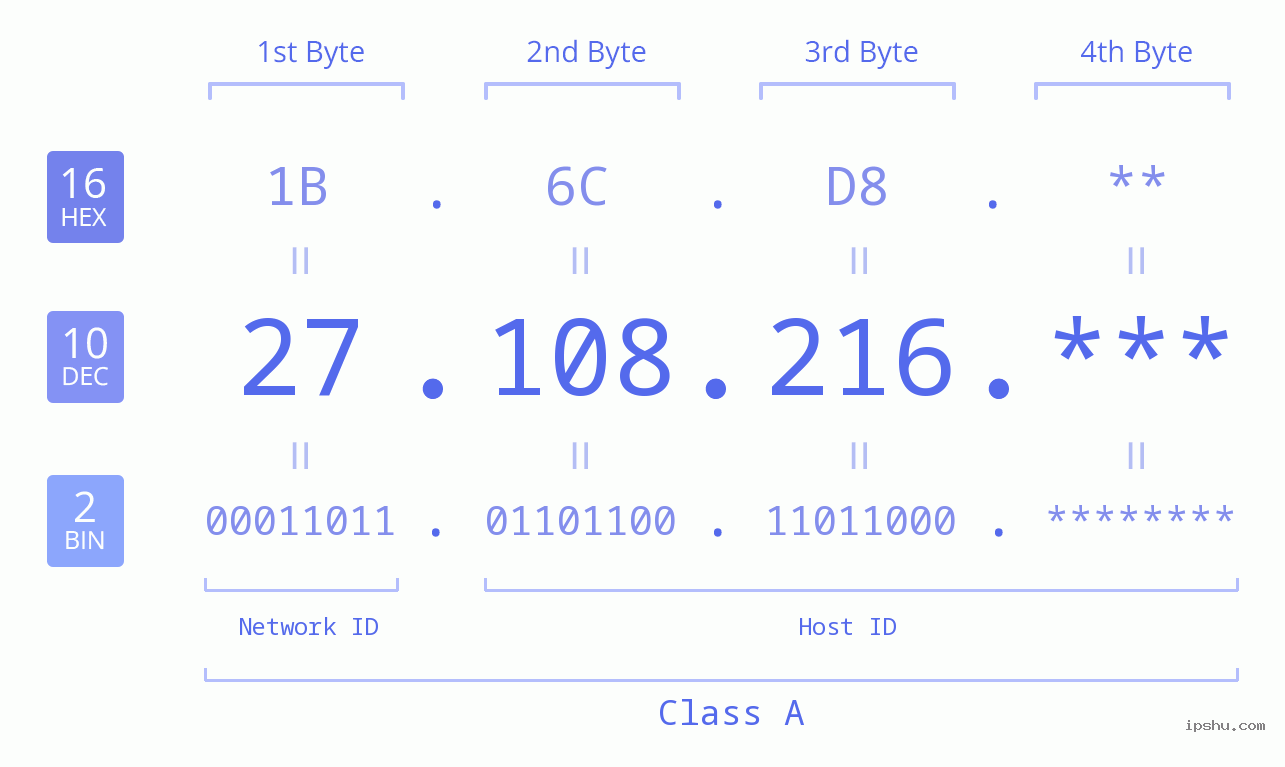 IPv4: 27.108.216 Network Class, Net ID, Host ID