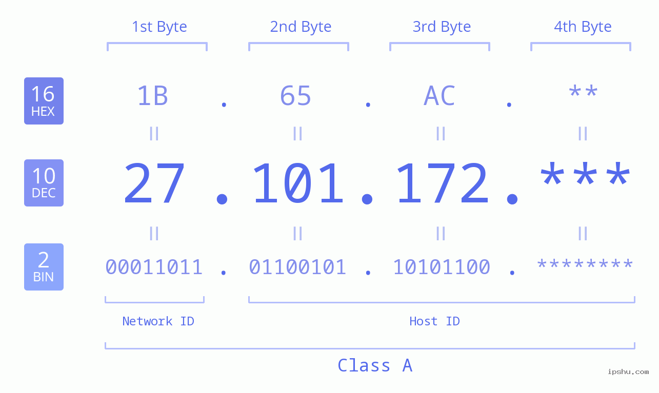 IPv4: 27.101.172 Network Class, Net ID, Host ID