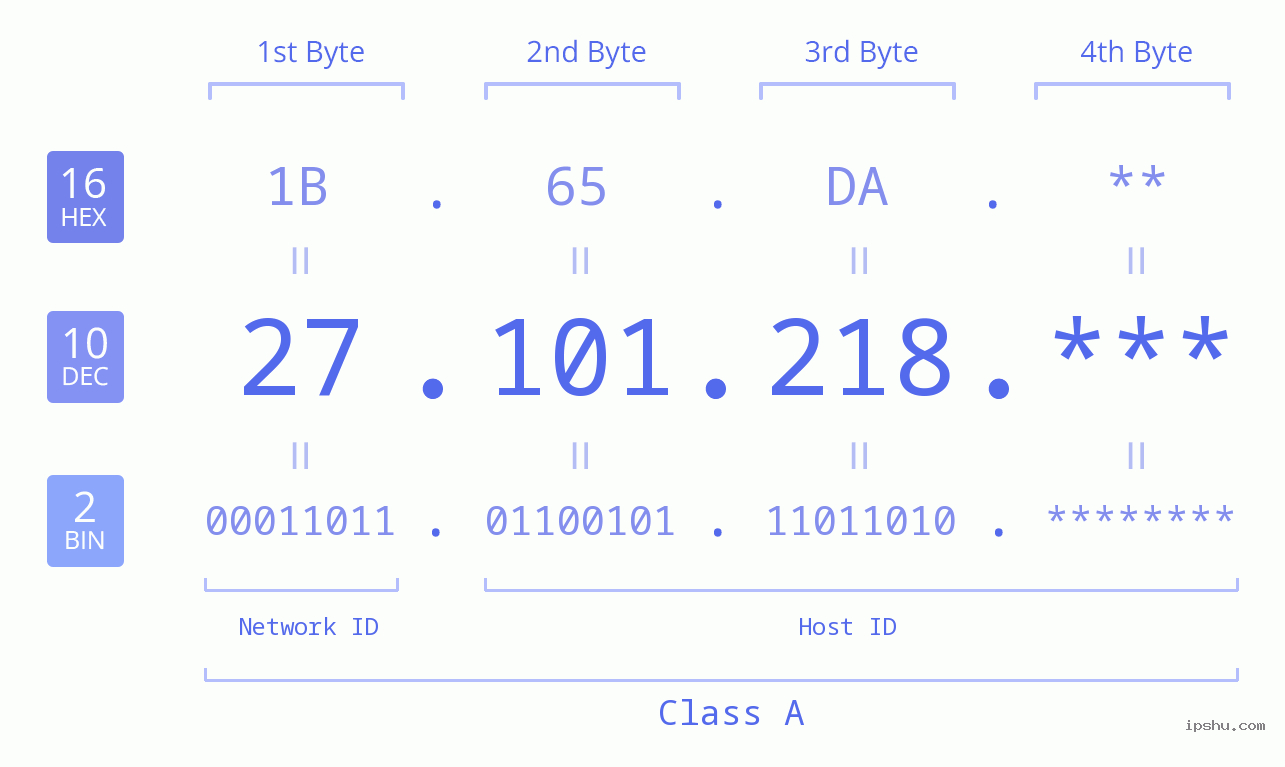 IPv4: 27.101.218 Network Class, Net ID, Host ID