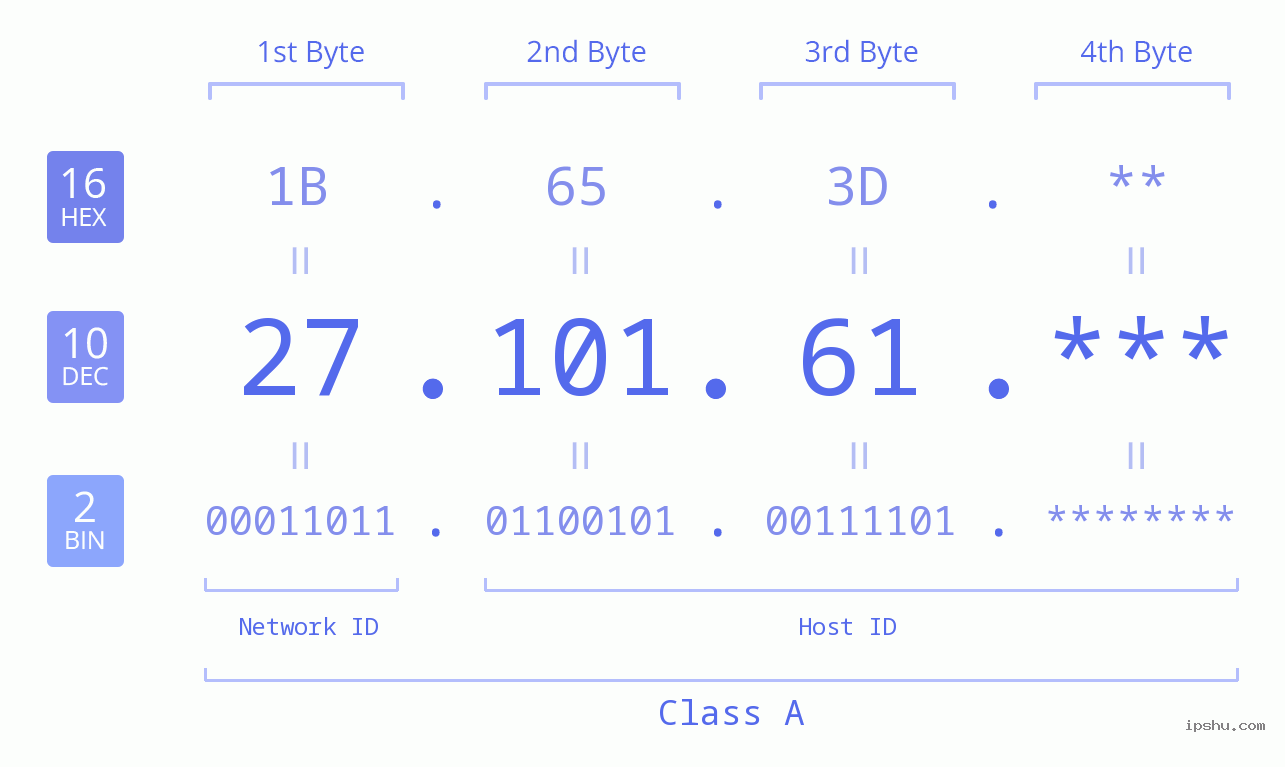 IPv4: 27.101.61 Network Class, Net ID, Host ID