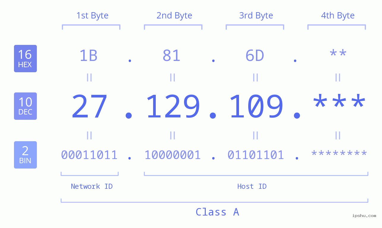 IPv4: 27.129.109 Network Class, Net ID, Host ID