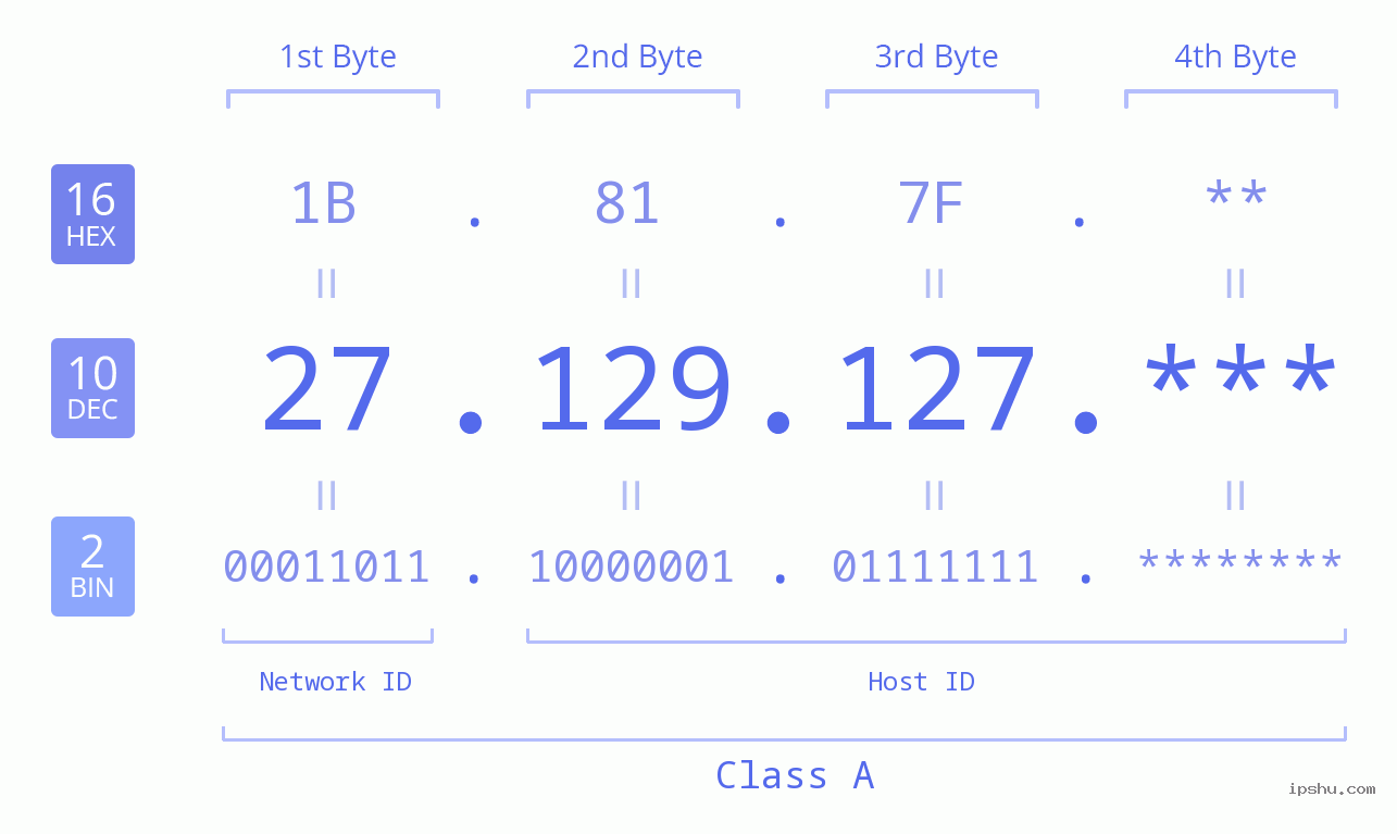 IPv4: 27.129.127 Network Class, Net ID, Host ID