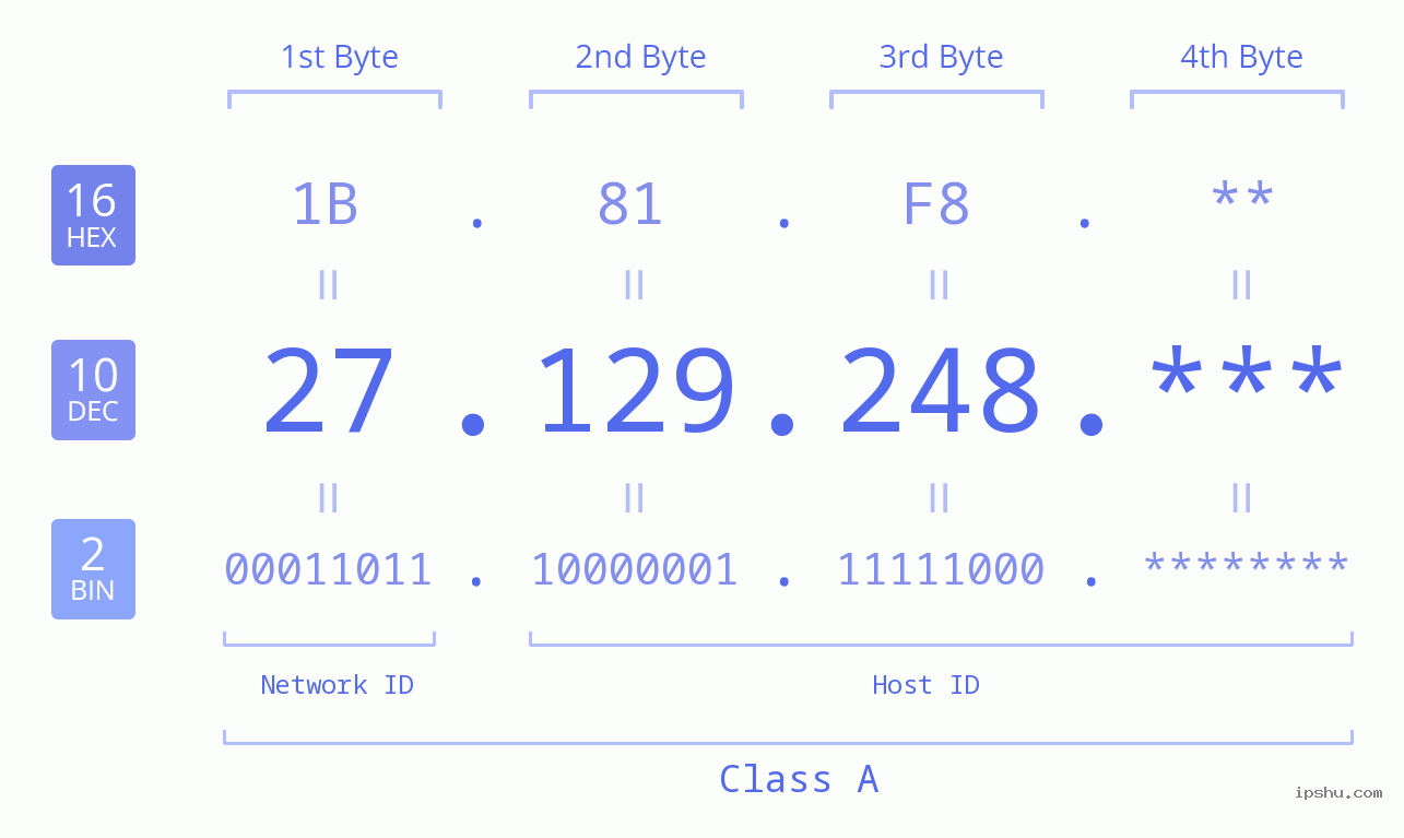 IPv4: 27.129.248 Network Class, Net ID, Host ID