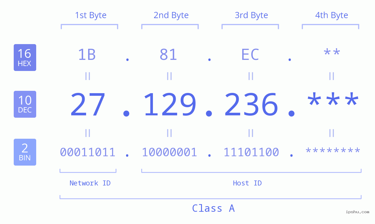 IPv4: 27.129.236 Network Class, Net ID, Host ID