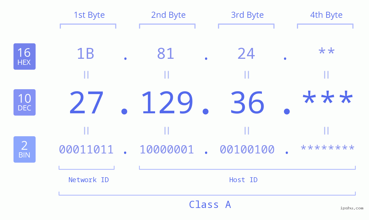 IPv4: 27.129.36 Network Class, Net ID, Host ID