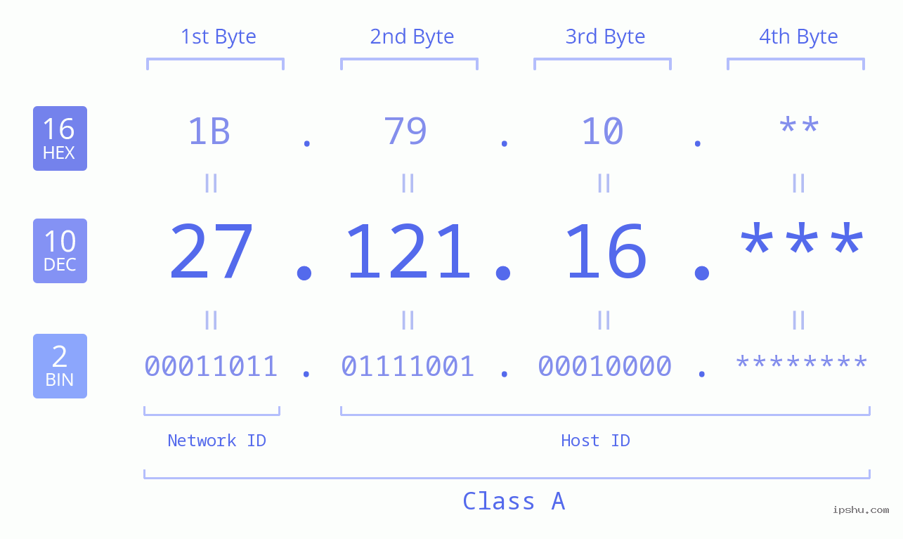 IPv4: 27.121.16 Network Class, Net ID, Host ID