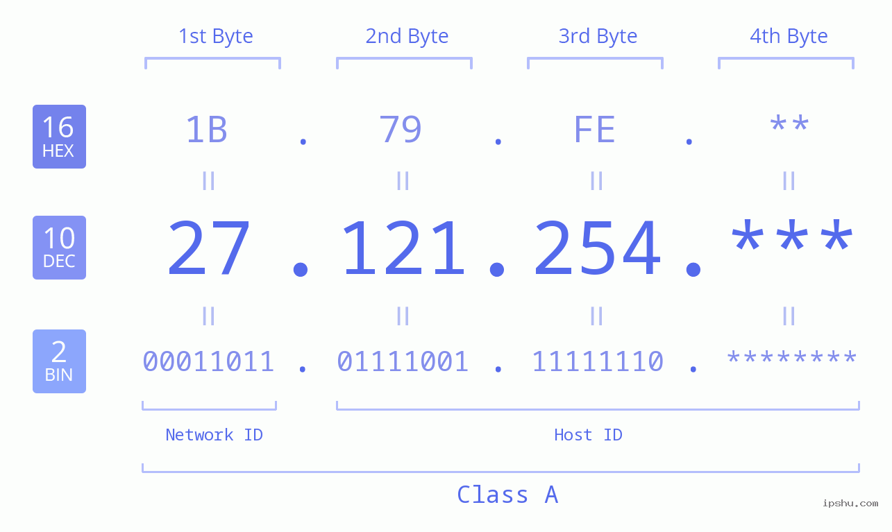 IPv4: 27.121.254 Network Class, Net ID, Host ID