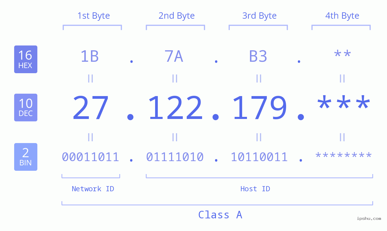 IPv4: 27.122.179 Network Class, Net ID, Host ID