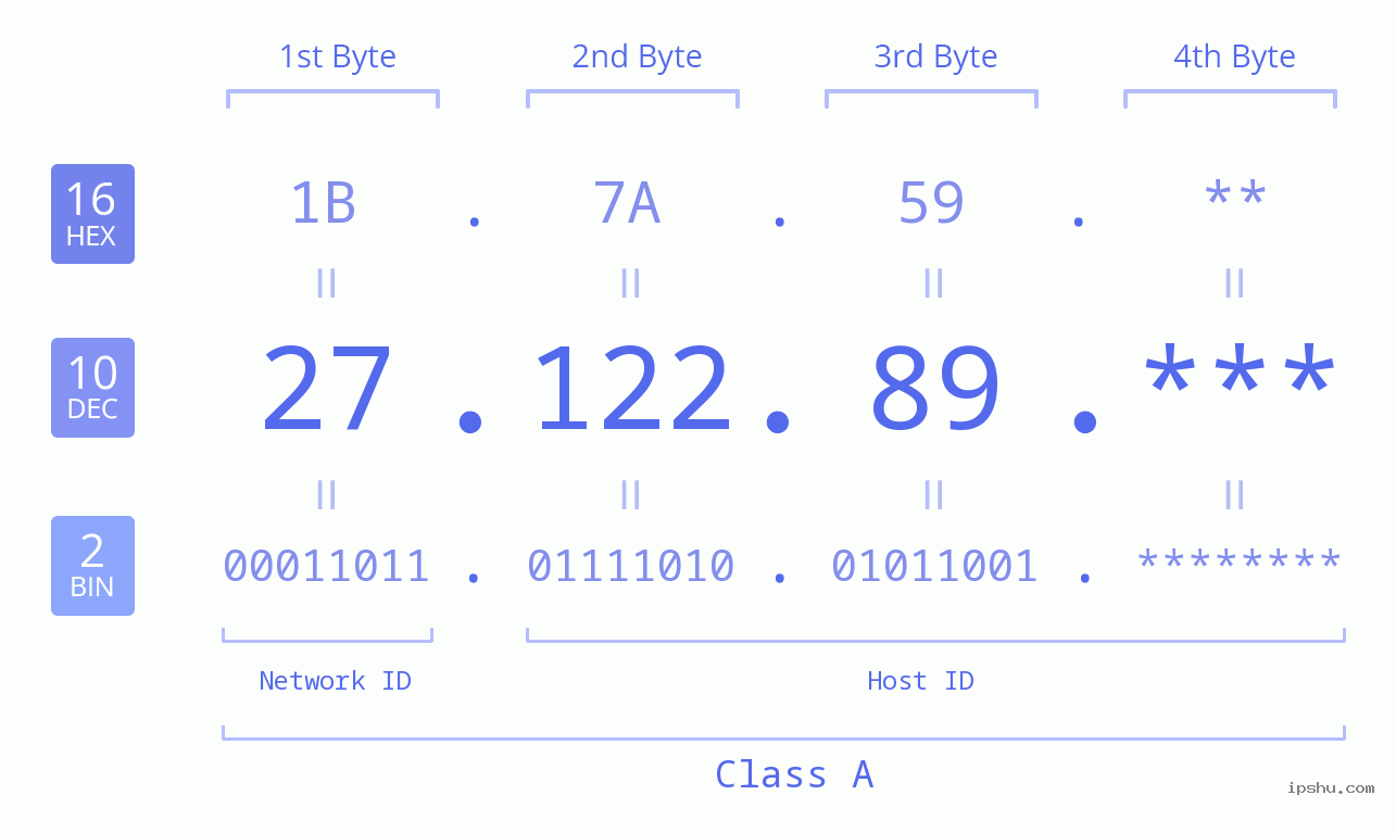 IPv4: 27.122.89 Network Class, Net ID, Host ID