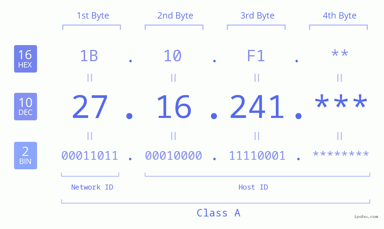 IPv4: 27.16.241 Network Class, Net ID, Host ID