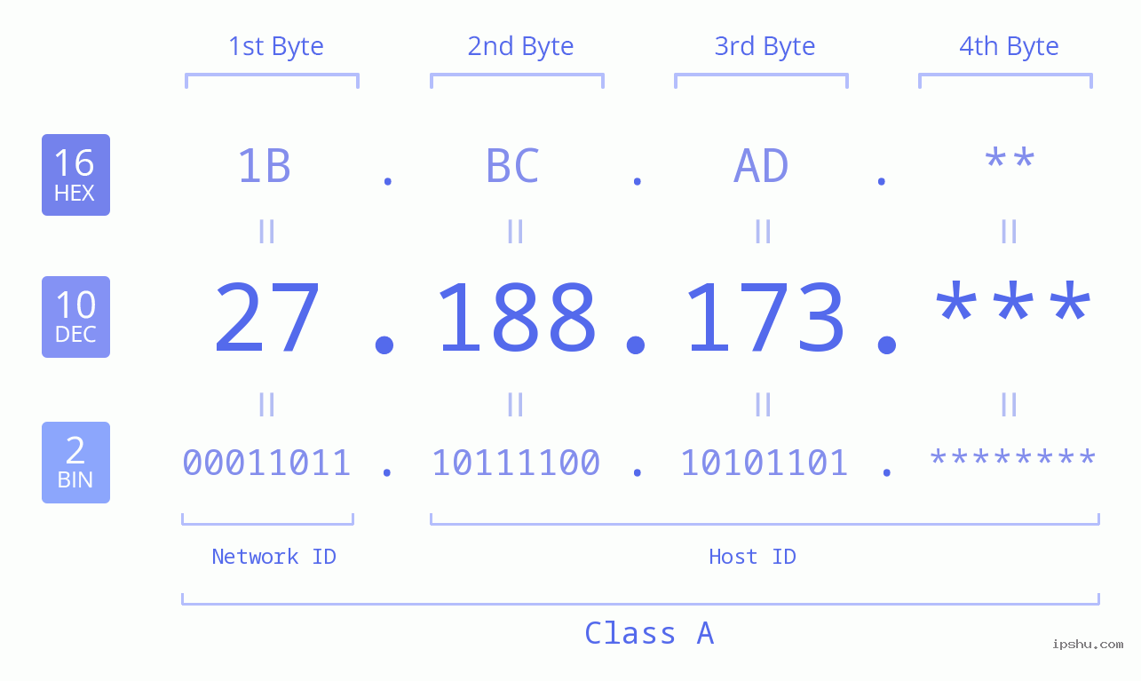 IPv4: 27.188.173 Network Class, Net ID, Host ID