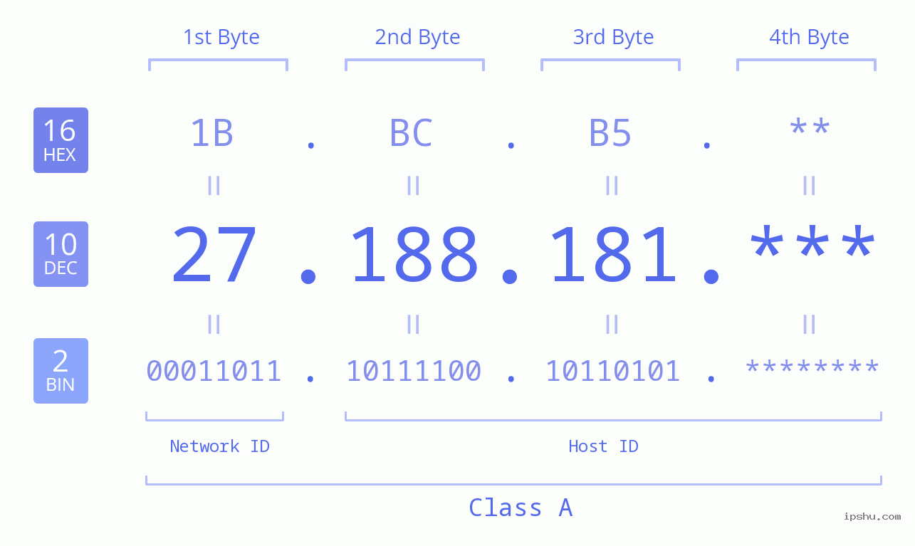 IPv4: 27.188.181 Network Class, Net ID, Host ID