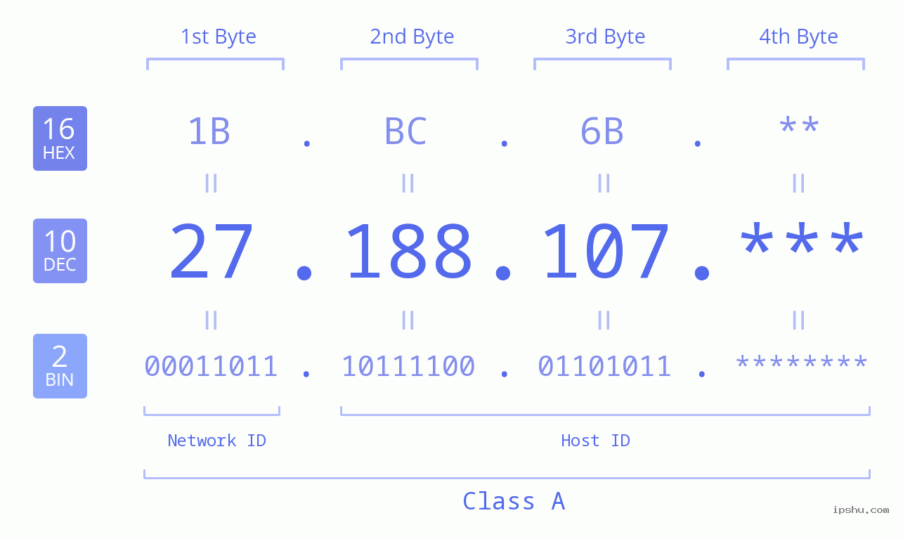 IPv4: 27.188.107 Network Class, Net ID, Host ID