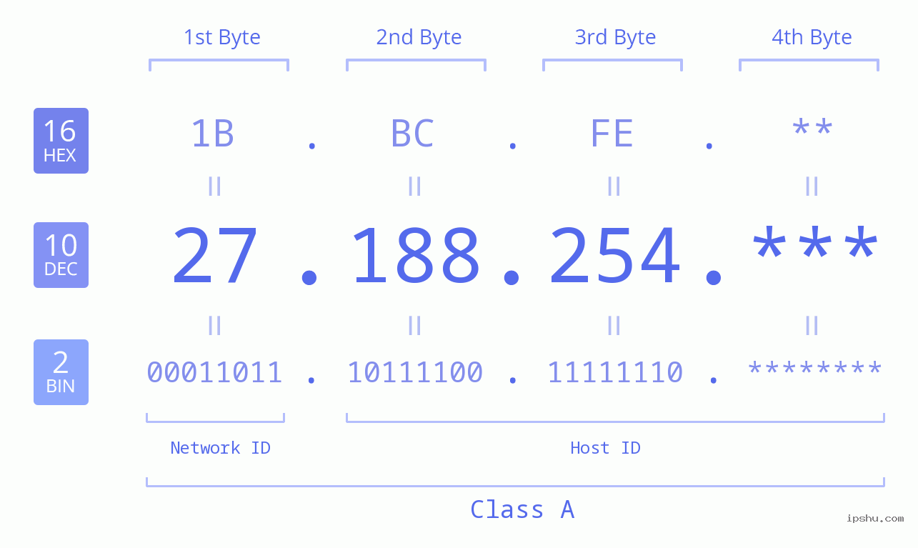 IPv4: 27.188.254 Network Class, Net ID, Host ID