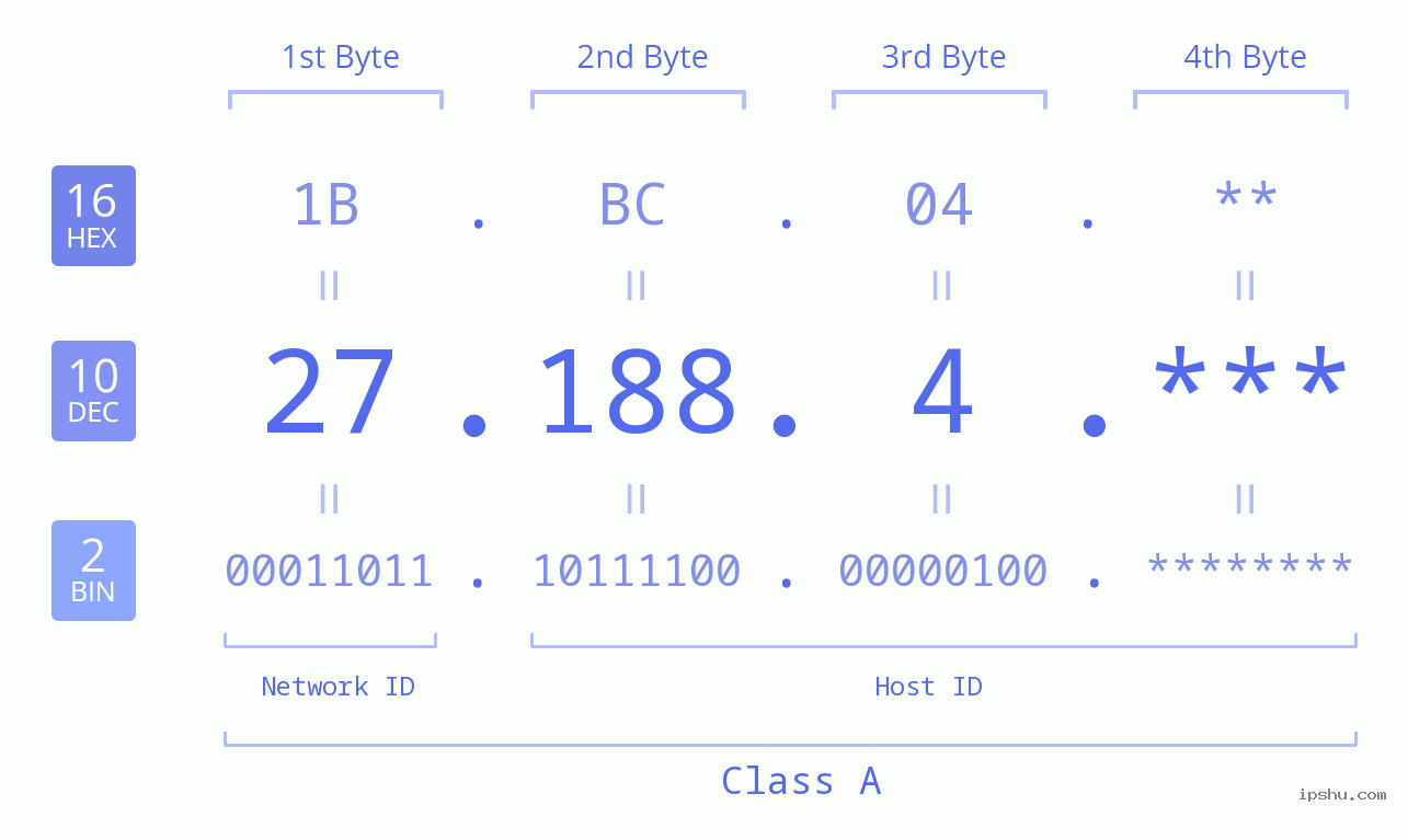 IPv4: 27.188.4 Network Class, Net ID, Host ID