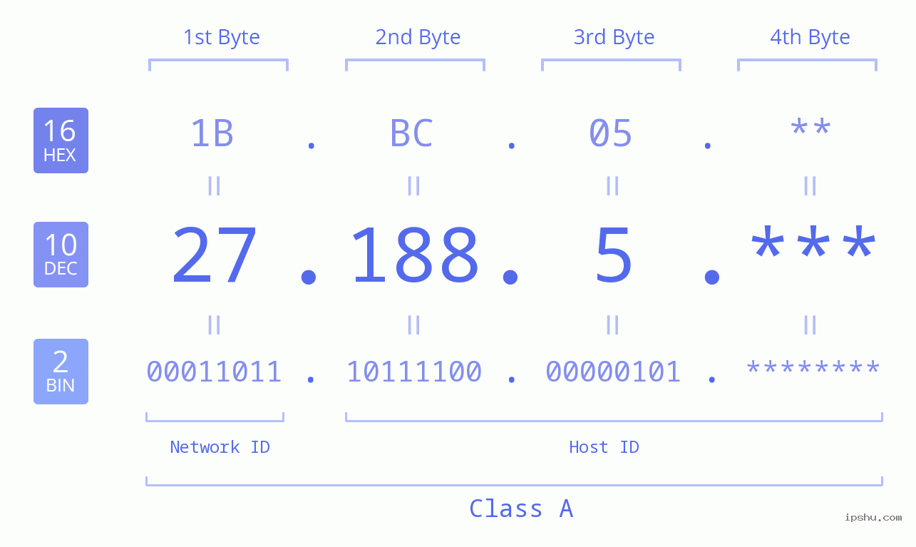 IPv4: 27.188.5 Network Class, Net ID, Host ID