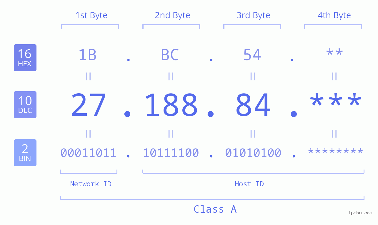 IPv4: 27.188.84 Network Class, Net ID, Host ID