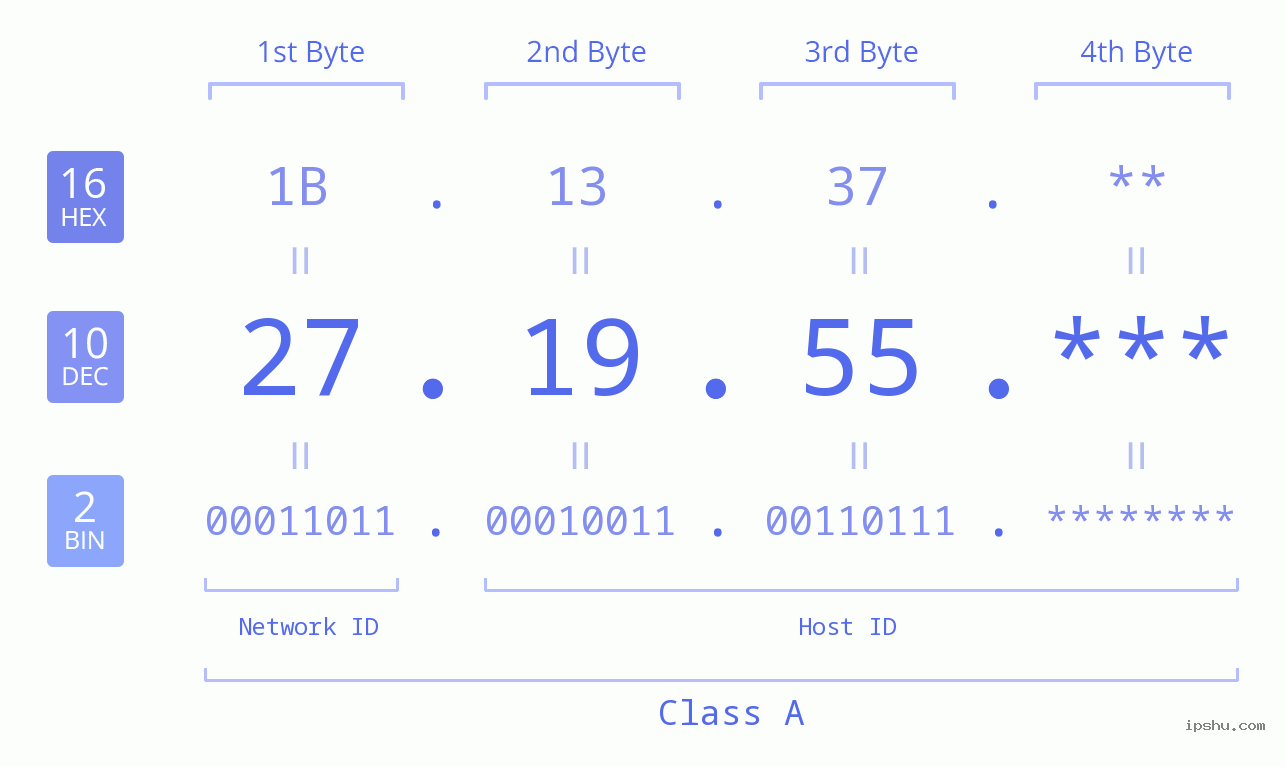 IPv4: 27.19.55 Network Class, Net ID, Host ID