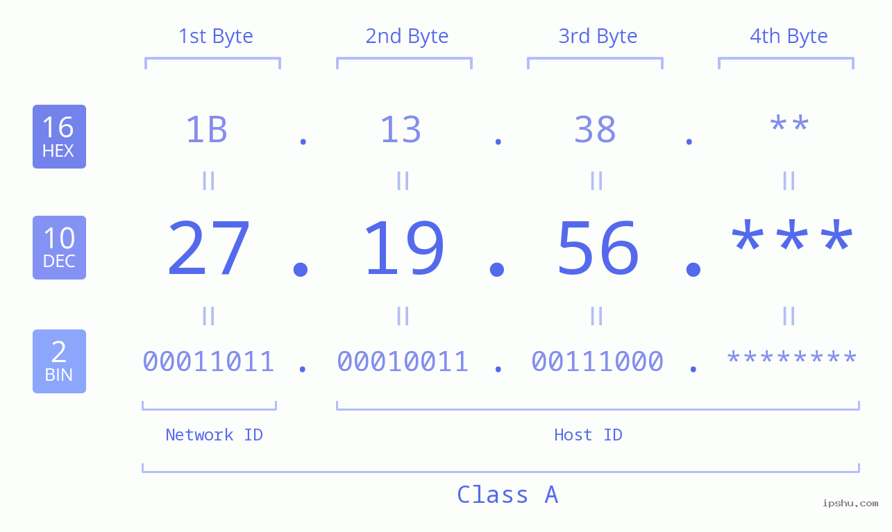 IPv4: 27.19.56 Network Class, Net ID, Host ID