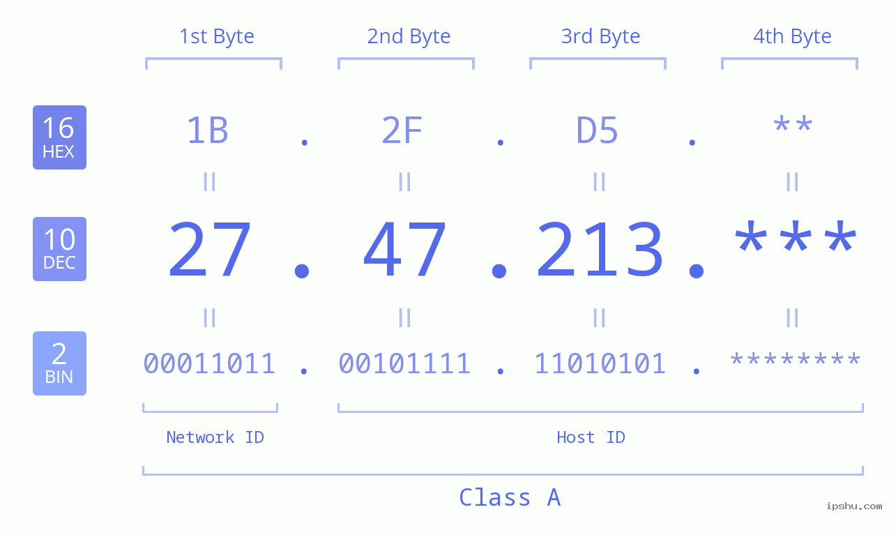 IPv4: 27.47.213 Network Class, Net ID, Host ID