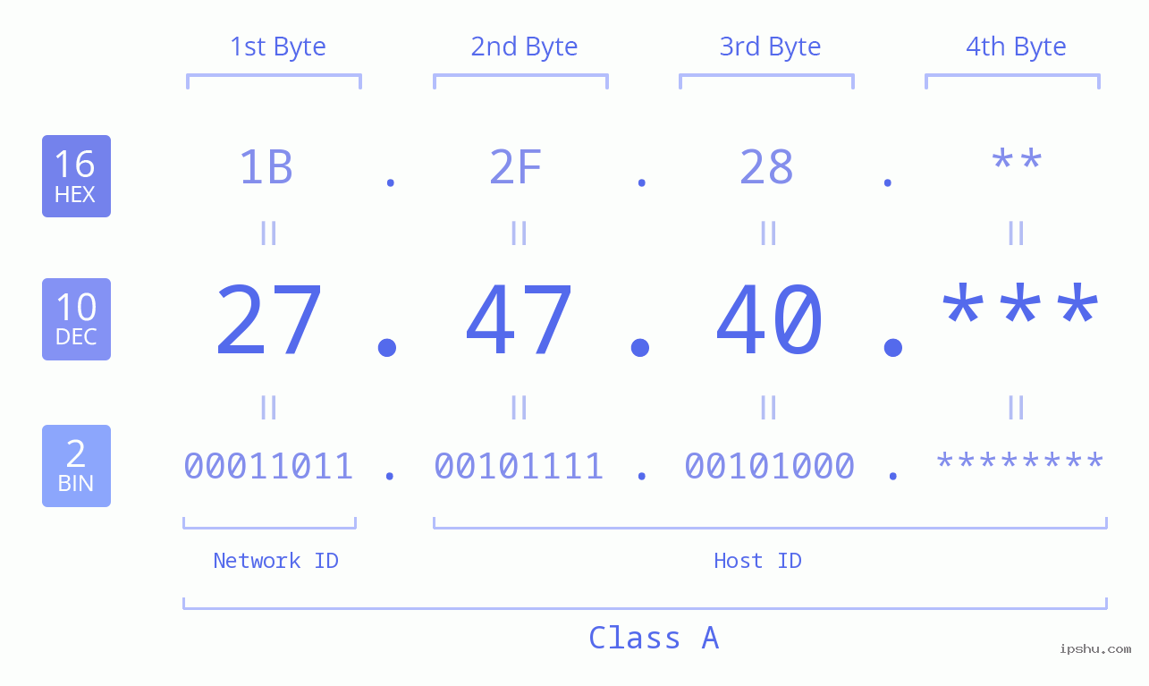 IPv4: 27.47.40 Network Class, Net ID, Host ID