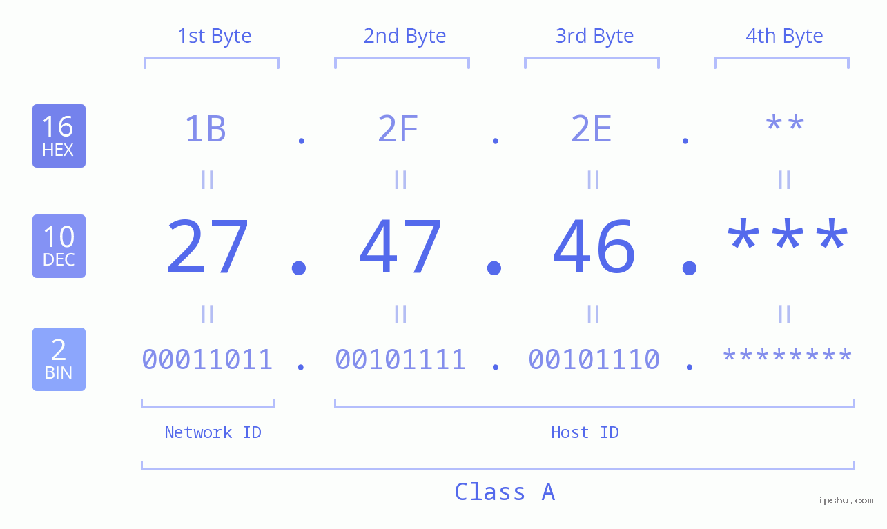 IPv4: 27.47.46 Network Class, Net ID, Host ID