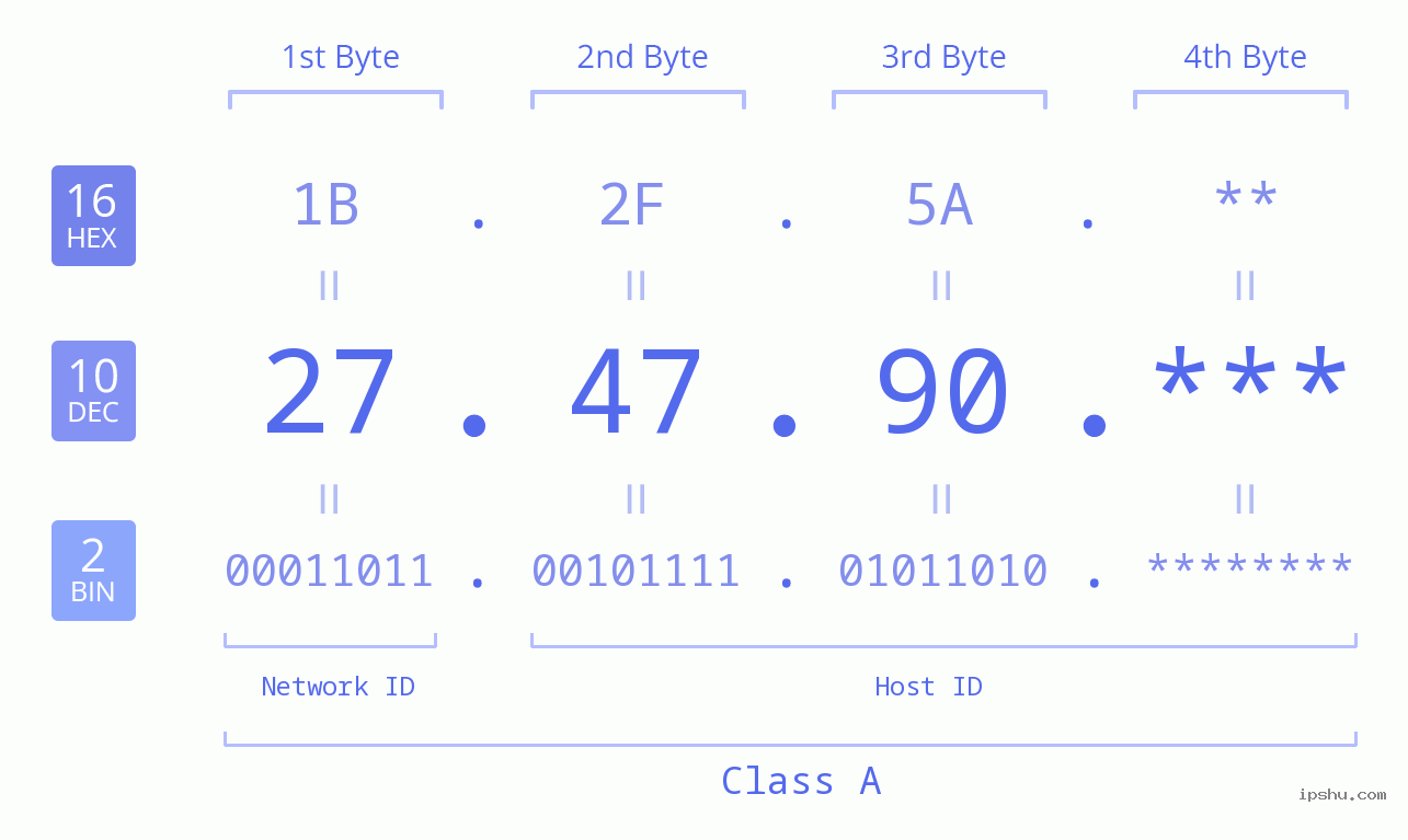 IPv4: 27.47.90 Network Class, Net ID, Host ID