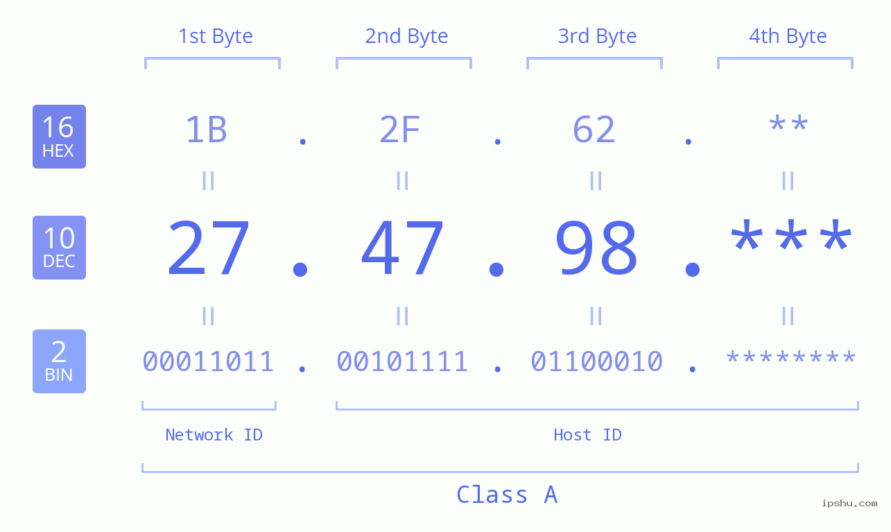 IPv4: 27.47.98 Network Class, Net ID, Host ID