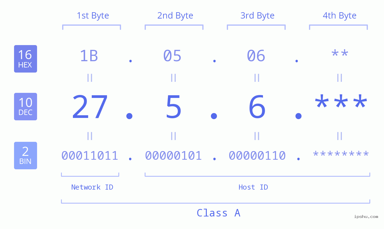 IPv4: 27.5.6 Network Class, Net ID, Host ID