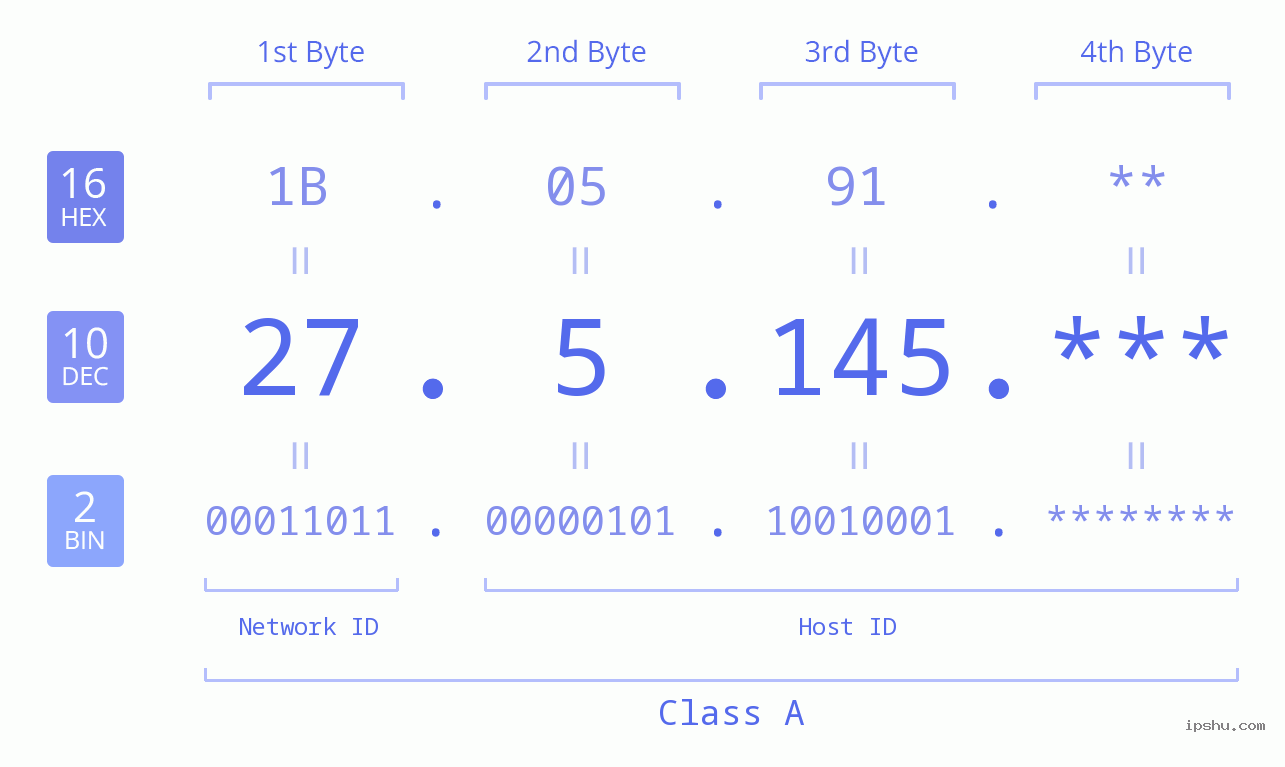 IPv4: 27.5.145 Network Class, Net ID, Host ID