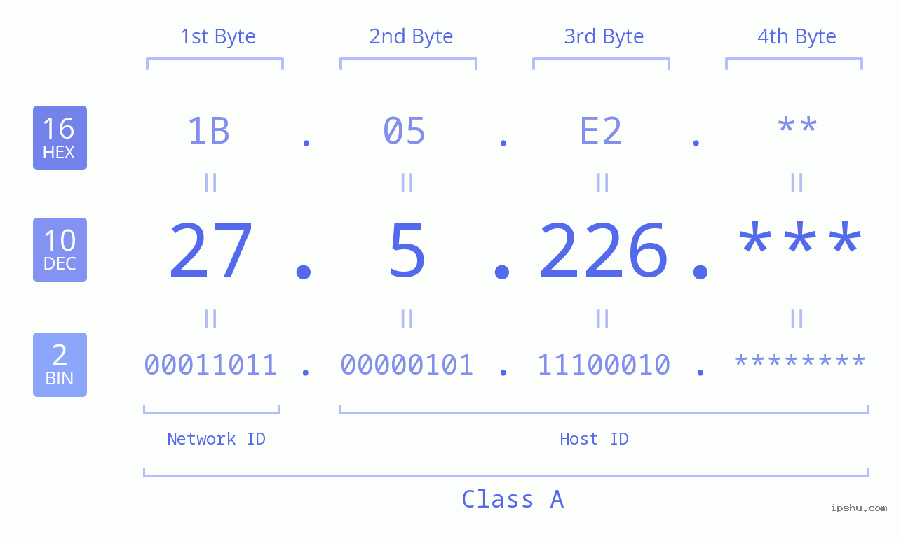 IPv4: 27.5.226 Network Class, Net ID, Host ID